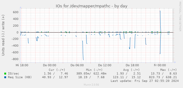 IOs for /dev/mapper/mpathc