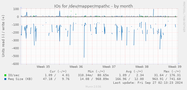 IOs for /dev/mapper/mpathc