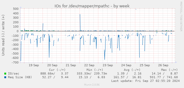 IOs for /dev/mapper/mpathc