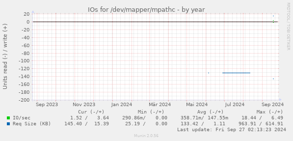 IOs for /dev/mapper/mpathc