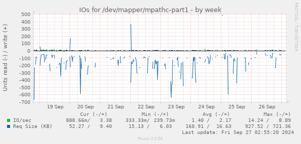 IOs for /dev/mapper/mpathc-part1