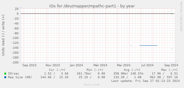 IOs for /dev/mapper/mpathc-part1