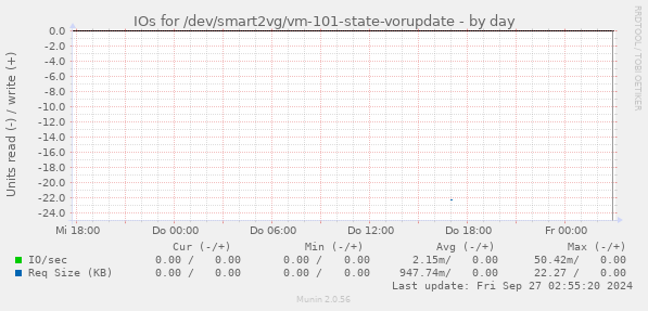 IOs for /dev/smart2vg/vm-101-state-vorupdate