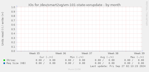 IOs for /dev/smart2vg/vm-101-state-vorupdate