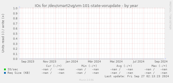 IOs for /dev/smart2vg/vm-101-state-vorupdate