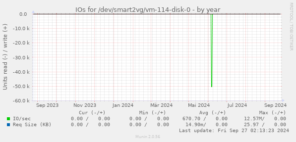 IOs for /dev/smart2vg/vm-114-disk-0