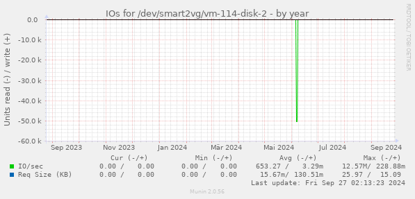 IOs for /dev/smart2vg/vm-114-disk-2