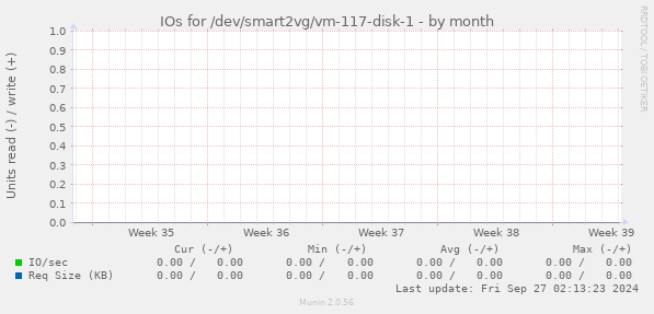 IOs for /dev/smart2vg/vm-117-disk-1