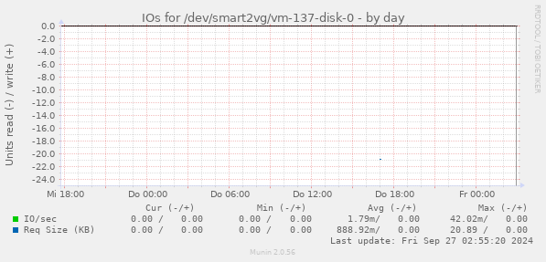 IOs for /dev/smart2vg/vm-137-disk-0