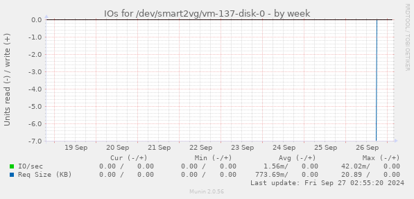 IOs for /dev/smart2vg/vm-137-disk-0