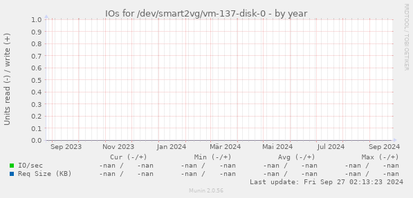 IOs for /dev/smart2vg/vm-137-disk-0