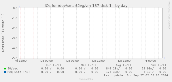 IOs for /dev/smart2vg/vm-137-disk-1