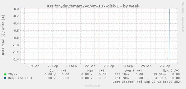 IOs for /dev/smart2vg/vm-137-disk-1