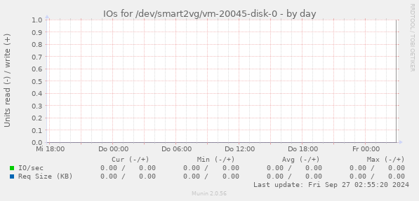 IOs for /dev/smart2vg/vm-20045-disk-0