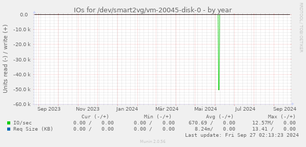 IOs for /dev/smart2vg/vm-20045-disk-0