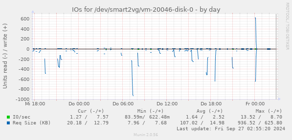 IOs for /dev/smart2vg/vm-20046-disk-0