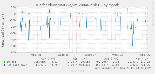 IOs for /dev/smart2vg/vm-20046-disk-0