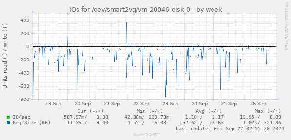 IOs for /dev/smart2vg/vm-20046-disk-0