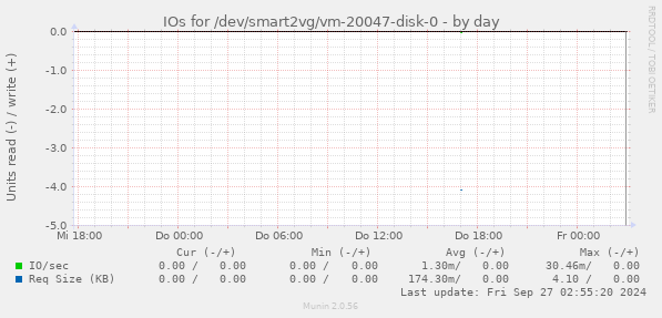 IOs for /dev/smart2vg/vm-20047-disk-0