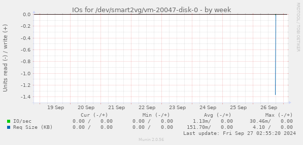 IOs for /dev/smart2vg/vm-20047-disk-0