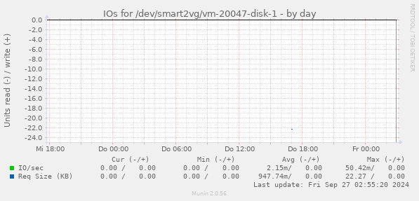 IOs for /dev/smart2vg/vm-20047-disk-1