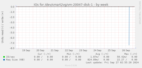 IOs for /dev/smart2vg/vm-20047-disk-1