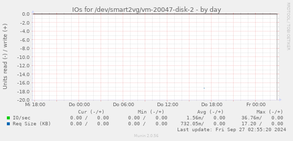 IOs for /dev/smart2vg/vm-20047-disk-2