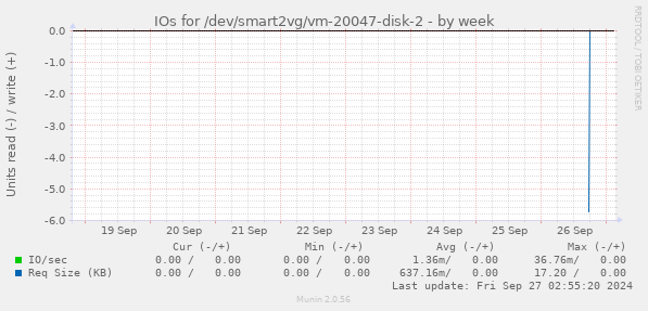 IOs for /dev/smart2vg/vm-20047-disk-2