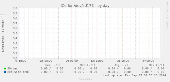 IOs for /dev/zd176