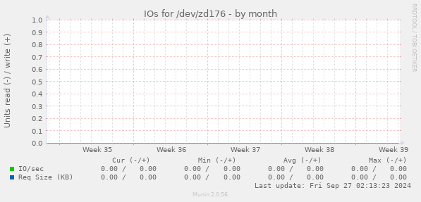 IOs for /dev/zd176