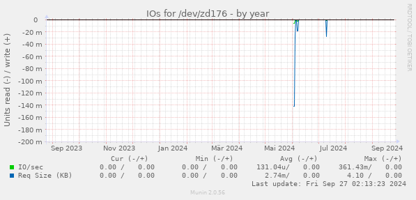 IOs for /dev/zd176