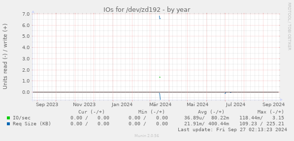 IOs for /dev/zd192