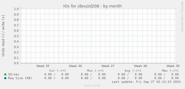 IOs for /dev/zd208