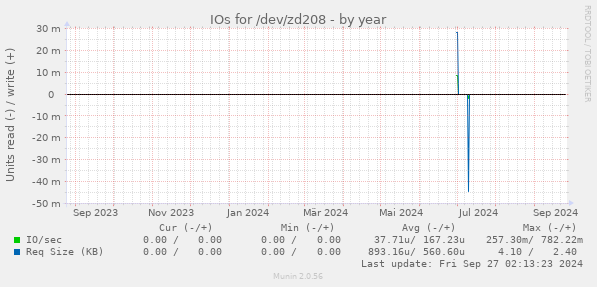 IOs for /dev/zd208