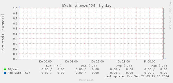 IOs for /dev/zd224