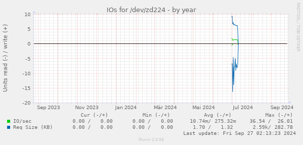 IOs for /dev/zd224