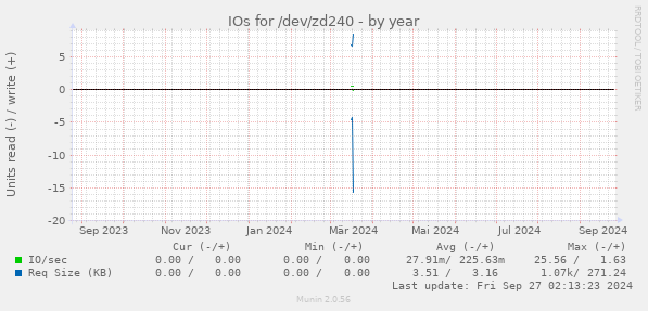 IOs for /dev/zd240