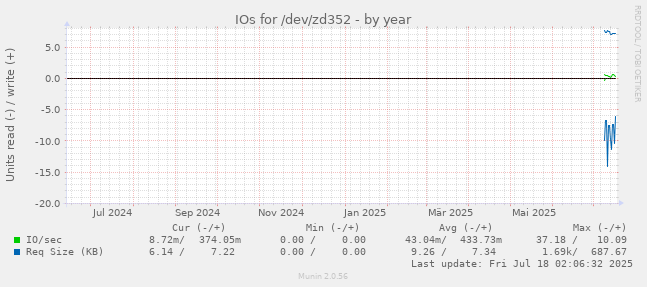 yearly graph