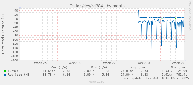 monthly graph