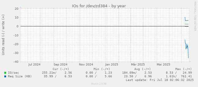 yearly graph