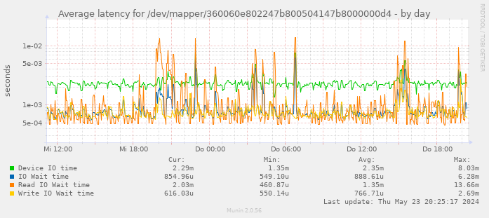Average latency for /dev/mapper/360060e802247b800504147b8000000d4