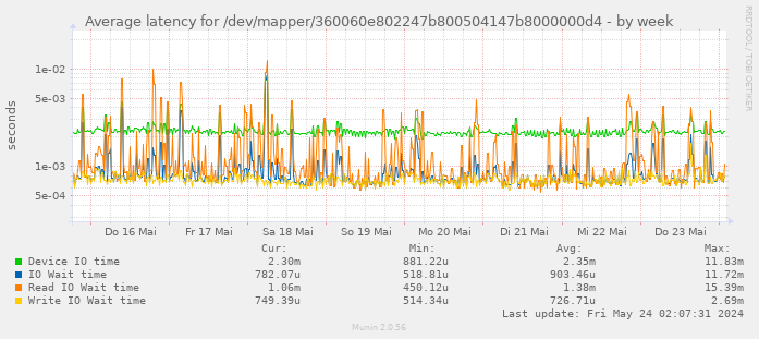 Average latency for /dev/mapper/360060e802247b800504147b8000000d4
