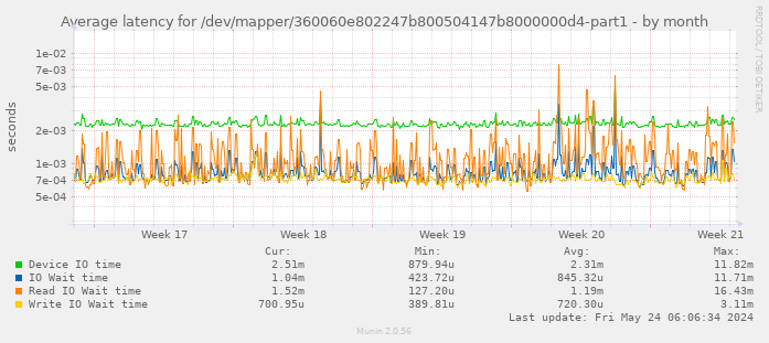 Average latency for /dev/mapper/360060e802247b800504147b8000000d4-part1