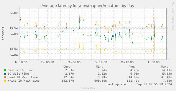 Average latency for /dev/mapper/mpathc