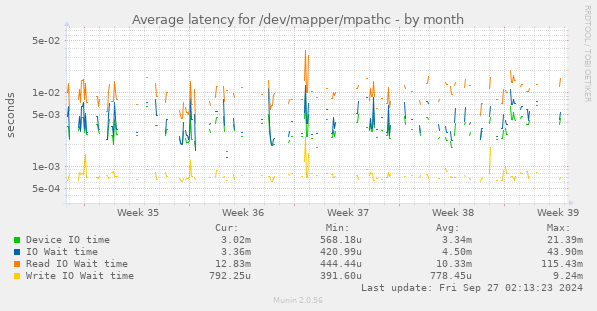 Average latency for /dev/mapper/mpathc