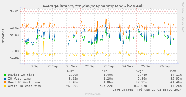 Average latency for /dev/mapper/mpathc