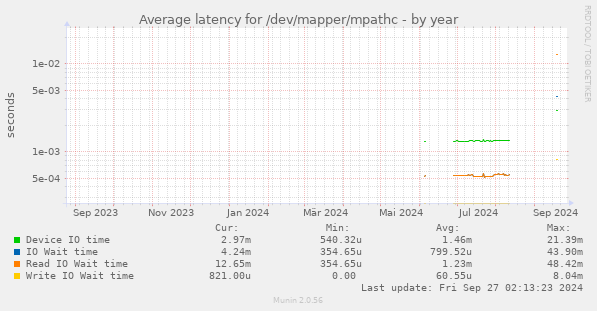 Average latency for /dev/mapper/mpathc