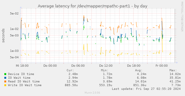 Average latency for /dev/mapper/mpathc-part1