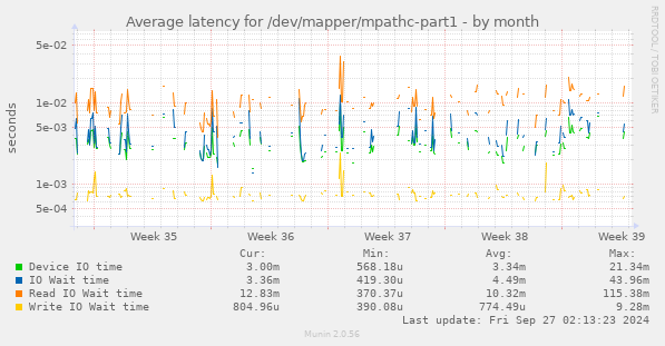 Average latency for /dev/mapper/mpathc-part1