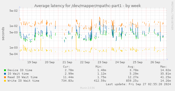 Average latency for /dev/mapper/mpathc-part1